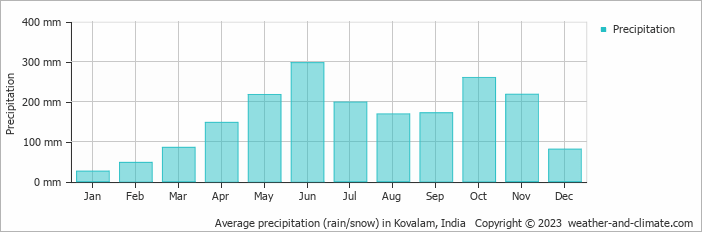 Average monthly rainfall, snow, precipitation in Kovalam, India