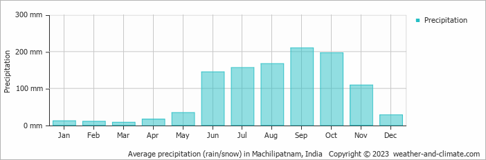 Average monthly rainfall, snow, precipitation in Machilipatnam, India