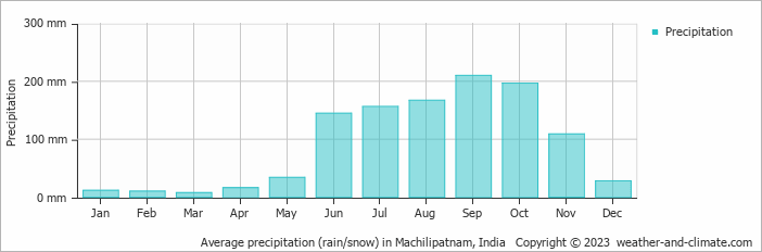 Average precipitation (rain/snow) in Machilipatnam, India   Copyright © 2009 www.weather-and-climate.com  