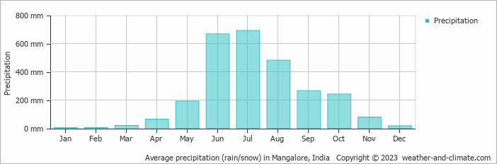 Average monthly rainfall, snow, precipitation in Mangalore, India