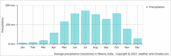 Average monthly rainfall, snow, precipitation in Mysore, India