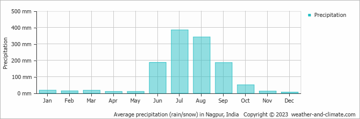 Average monthly rainfall, snow, precipitation in Nagpur, 
