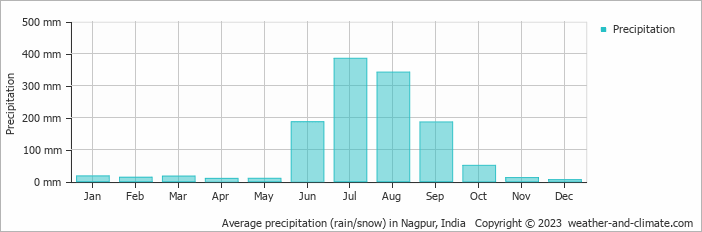 Average precipitation (rain/snow) in Nagpur, India   Copyright © 2009 www.weather-and-climate.com  