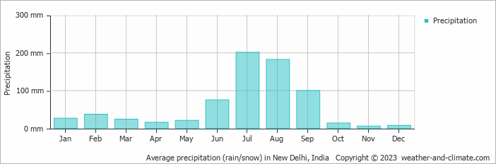 Average monthly rainfall, snow, precipitation in New Delhi, India