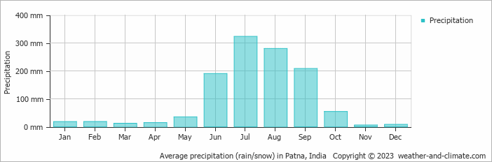 Average precipitation (rain/snow) in Patna, India   Copyright © 2009 www.weather-and-climate.com  