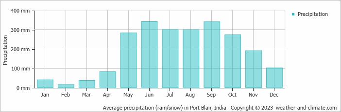 Average monthly rainfall, snow, precipitation in Port Blair, India