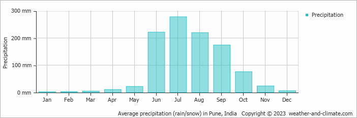 Average monthly rainfall, snow, precipitation in Pune, India