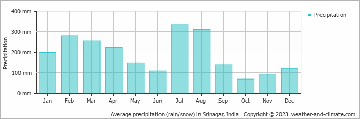 Average monthly rainfall, snow, precipitation in Srinagar, India