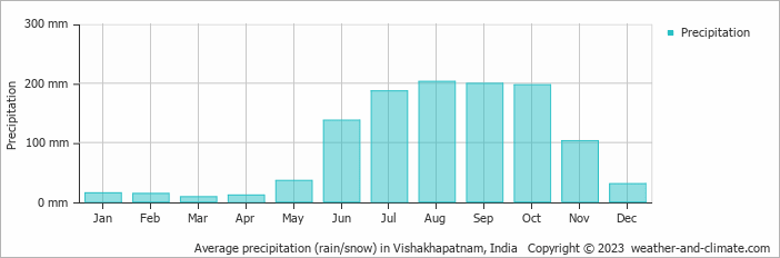 Average precipitation (rain/snow) in Vishakhapatnam, India   Copyright © 2009 www.weather-and-climate.com  