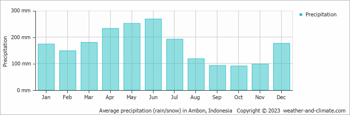 Average precipitation (rain/snow) in Ambon, Indonesia   Copyright © 2009 www.weather-and-climate.com  