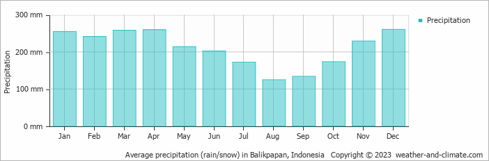 Average precipitation (rain/snow) in Balikpapan, Indonesia   Copyright © 2009 www.weather-and-climate.com  