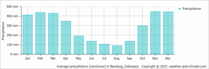 Average precipitation (rain/snow) in Bandung, Indonesia   Copyright © 2009 www.weather-and-climate.com  