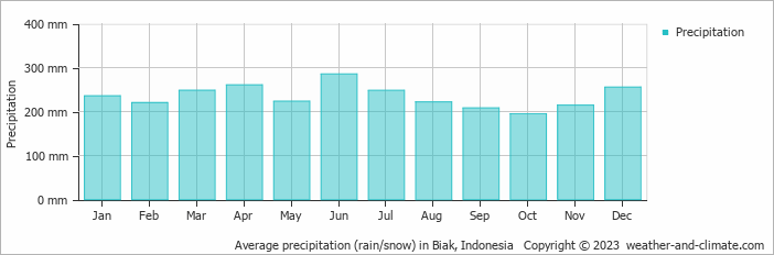 Average precipitation (rain/snow) in Biak, Indonesia   Copyright © 2009 www.weather-and-climate.com  