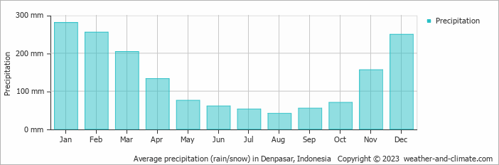 Average precipitation (rain/snow) in Denpasar, Indonesia   Copyright © 2009 www.weather-and-climate.com  
