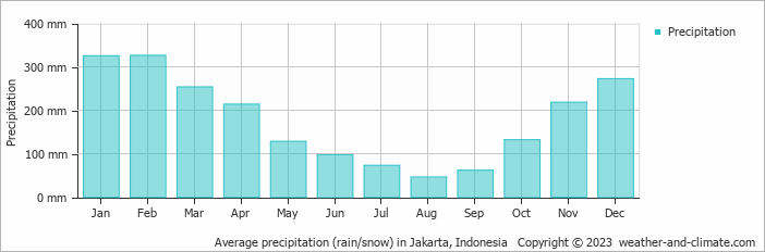 Average monthly rainfall, snow, precipitation in Jakarta, Indonesia