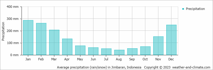 Average precipitation (rain/snow) in Jimbaran, Indonesia   Copyright © 2009 www.weather-and-climate.com  