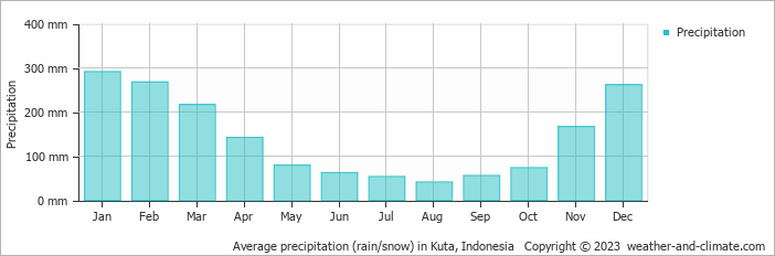 Average precipitation (rain/snow) in Kuta, Indonesia   Copyright © 2009 www.weather-and-climate.com  