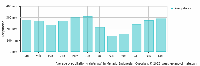 Average precipitation (rain/snow) in Menado, Indonesia   Copyright © 2009 www.weather-and-climate.com  