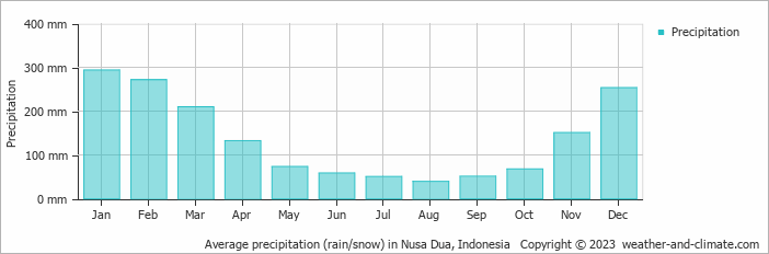 Average precipitation (rain/snow) in Nusa Dua, Indonesia   Copyright © 2013 www.weather-and-climate.com  
