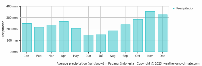 Average precipitation (rain/snow) in Padang, Indonesia   Copyright © 2009 www.weather-and-climate.com  