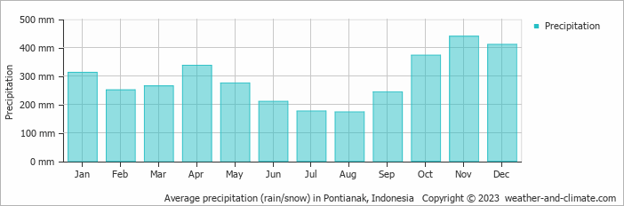 Average precipitation (rain/snow) in Pontianak, Indonesia   Copyright © 2009 www.weather-and-climate.com  