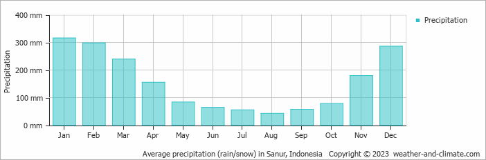 Average precipitation (rain/snow) in Sanur, Indonesia   Copyright © 2009 www.weather-and-climate.com  