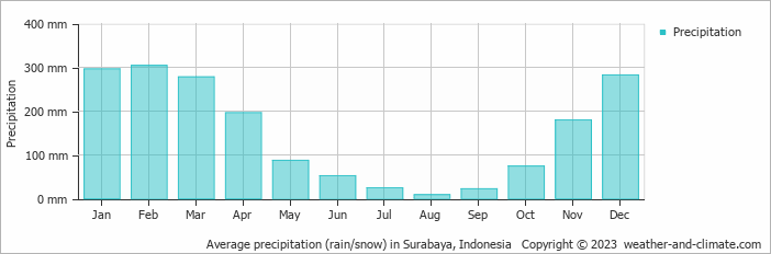 Average precipitation (rain/snow) in Surabaya, Indonesia   Copyright © 2009 www.weather-and-climate.com  