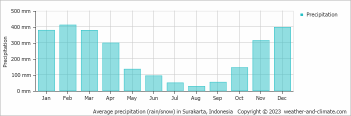 Average precipitation (rain/snow) in Surakarta, Indonesia   Copyright © 2009 www.weather-and-climate.com  