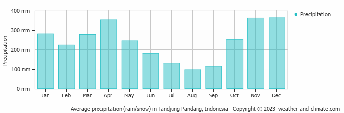 Average precipitation (rain/snow) in Tandjungpandang, Indonesia   Copyright © 2009 www.weather-and-climate.com  