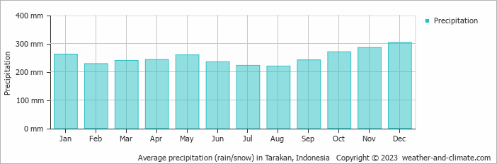 Average monthly rainfall, snow, precipitation in Tarakan, Indonesia
