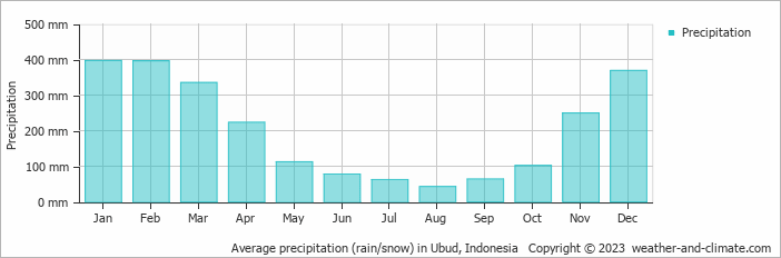 Average precipitation (rain/snow) in Ubud, Indonesia   Copyright © 2009 www.weather-and-climate.com  