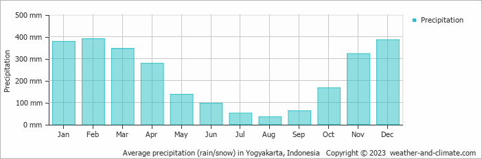 Average precipitation (rain/snow) in Yogyakarta, Indonesia   Copyright © 2009 www.weather-and-climate.com  