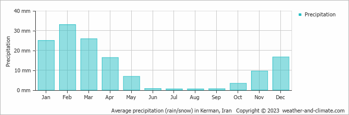 Average precipitation (rain/snow) in Kerman, Iran   Copyright © 2009 www.weather-and-climate.com  