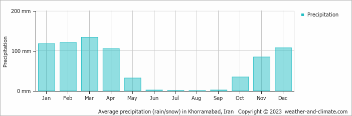 Average precipitation (rain/snow) in Khorram Abad, Iran   Copyright © 2009 www.weather-and-climate.com  