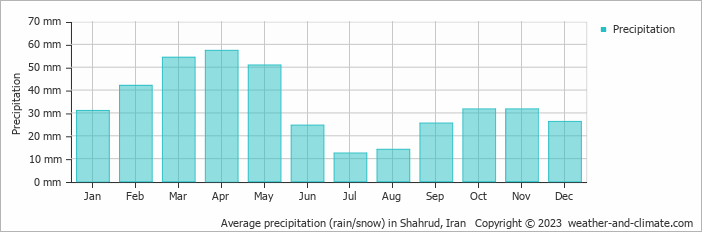 Average precipitation (rain/snow) in Shahrud, Iran   Copyright © 2009 www.weather-and-climate.com  