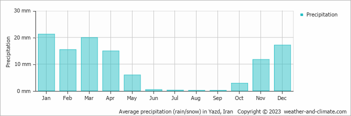 Average precipitation (rain/snow) in Yazd, Iran   Copyright © 2009 www.weather-and-climate.com  