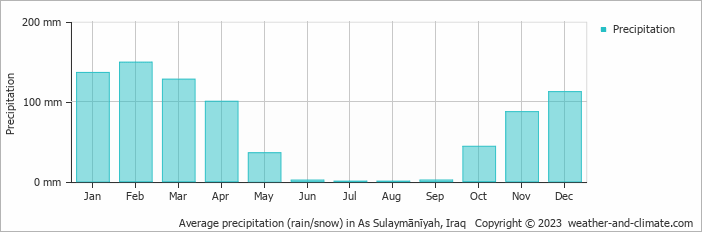 Average monthly rainfall, snow, precipitation in As Sulaymānīyah, Iraq