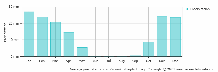 Average monthly rainfall, snow, precipitation in Bagdad, Iraq