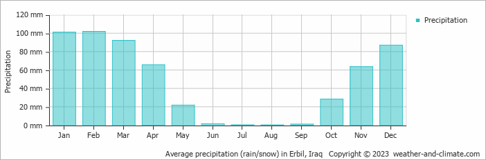 Average monthly rainfall, snow, precipitation in Erbil, Iraq