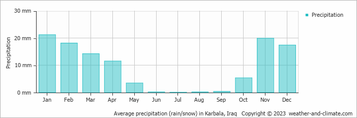 Average monthly rainfall, snow, precipitation in Karbala, Iraq