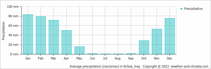 Average precipitation (rain/snow) in Kirkoek, Iraq   Copyright © 2009 www.weather-and-climate.com  