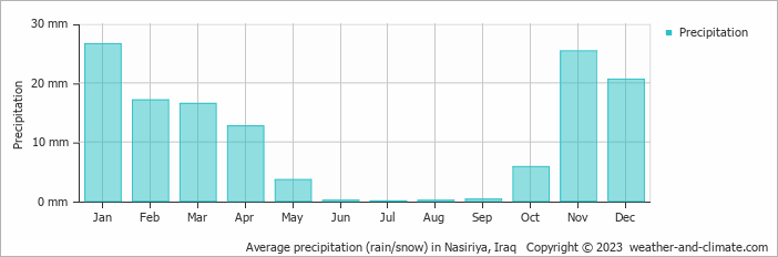 Average monthly rainfall, snow, precipitation in Nasiriya, Iraq