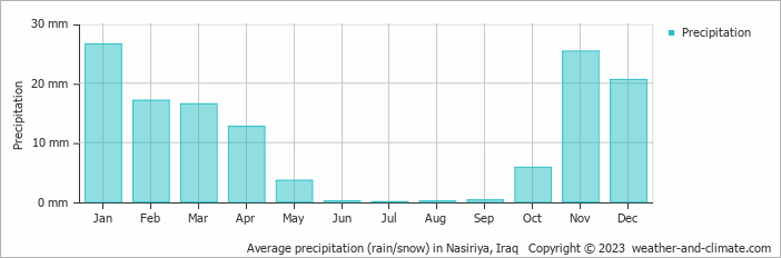 Average precipitation (rain/snow) in Nasiriya, Iraq   Copyright © 2009 www.weather-and-climate.com  