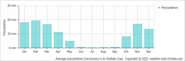 Average precipitation (rain/snow) in Rutbah, Iraq   Copyright © 2009 www.weather-and-climate.com  