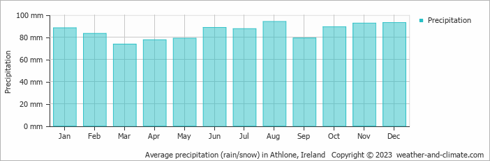 Average precipitation (rain/snow) in Athlone, Ireland   Copyright © 2009 www.weather-and-climate.com  