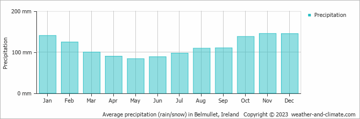 Average monthly rainfall, snow, precipitation in Belmullet, Ireland