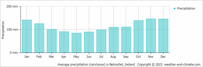 Average precipitation (rain/snow) in Belmullet, Ireland   Copyright © 2009 www.weather-and-climate.com  