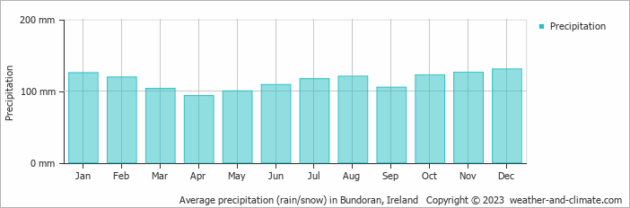 Average monthly rainfall, snow, precipitation in Bundoran, Ireland
