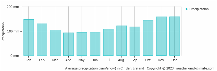 Average monthly rainfall, snow, precipitation in Clifden, Ireland