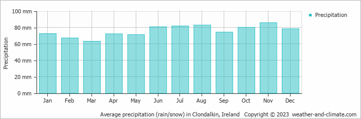 Average precipitation (rain/snow) in Clondalkin, Ireland   Copyright © 2009 www.weather-and-climate.com  